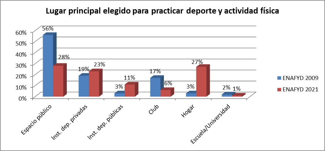 Lugar principal elegido para la realización de deporte y/o actividad física12