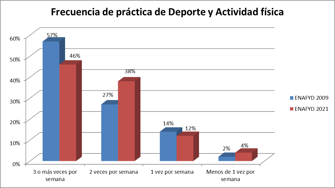 Frecuencia de realización de deporte y/o actividad física13