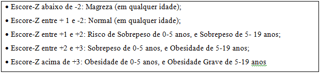 Classificação  nutricional para crianças de acordo com o Escore-Z.