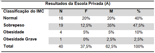 Distribuição  das crianças, segundo o Índice de Massa Corporal em estudantes de  Escola Privada.