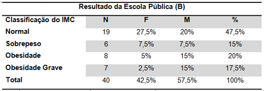 Distribuição das  crianças, segundo o Índice de Massa Corporal em Escola Pública