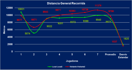 Distancia general recorrida (caminata, carrera baja, media y alta, alargue, velocidad)