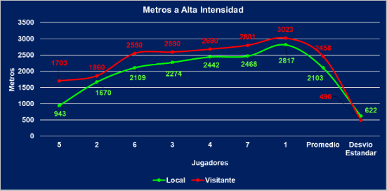 Metros recorridos a alta intensidad (mayores a 16 km/h)