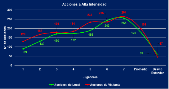 Acciones realizadas a alta intensidad (mayores a 20 watts)