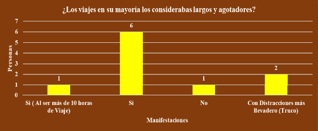 Consideración personal de agotamiento en los viajes