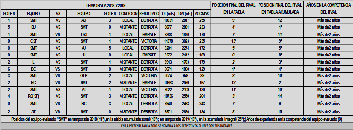 Integración de datos y análisis cruzado entre carga externa física, resultados deportivos y nivel del oponente
