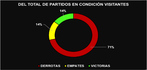 Resultados obtenidos en condición de visitante