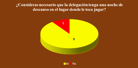 Percepción definitiva sobre el descanso y los viajes para jugar de visitante
