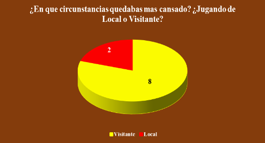 Percepción personal de agotamiento de acuerdo a la circunstancia