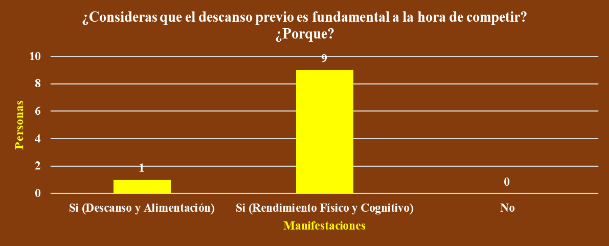 Consideración personal de la importancia del descanso antes de competir