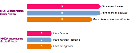 Resultados mais assinalados (muito e nada importante) - escola privada.