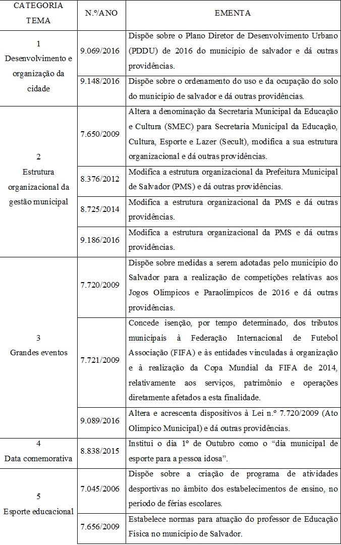 QUADRO  1 – Leis referentes ao esporte e lazer na cidade de Salvador, publicadas entre  2006 e 2016